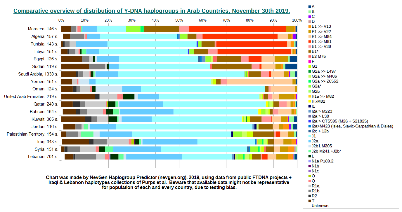 Comparative overview of distribution of Y-DNA haplogroups in Arab Countries