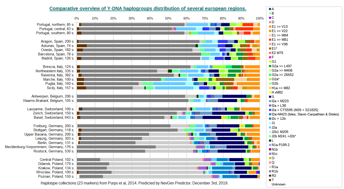 Comparative overview of Y-DNA haplogroups distribution of several european regions