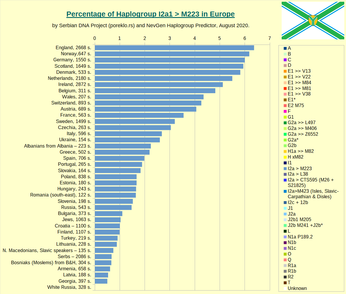 Percentage of Haplogroup I2a1 >> M223 by country or people in Europe