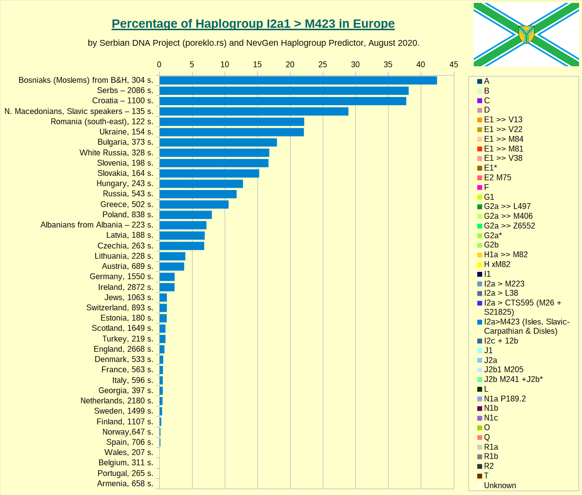 Percentage of Haplogroup I2a1 >> M423 by country or people in Europe
