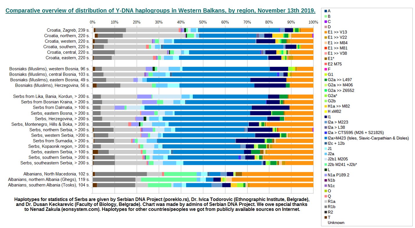 Comparative overview of distribution of Y-DNA haplogroups in western Balkans, by region