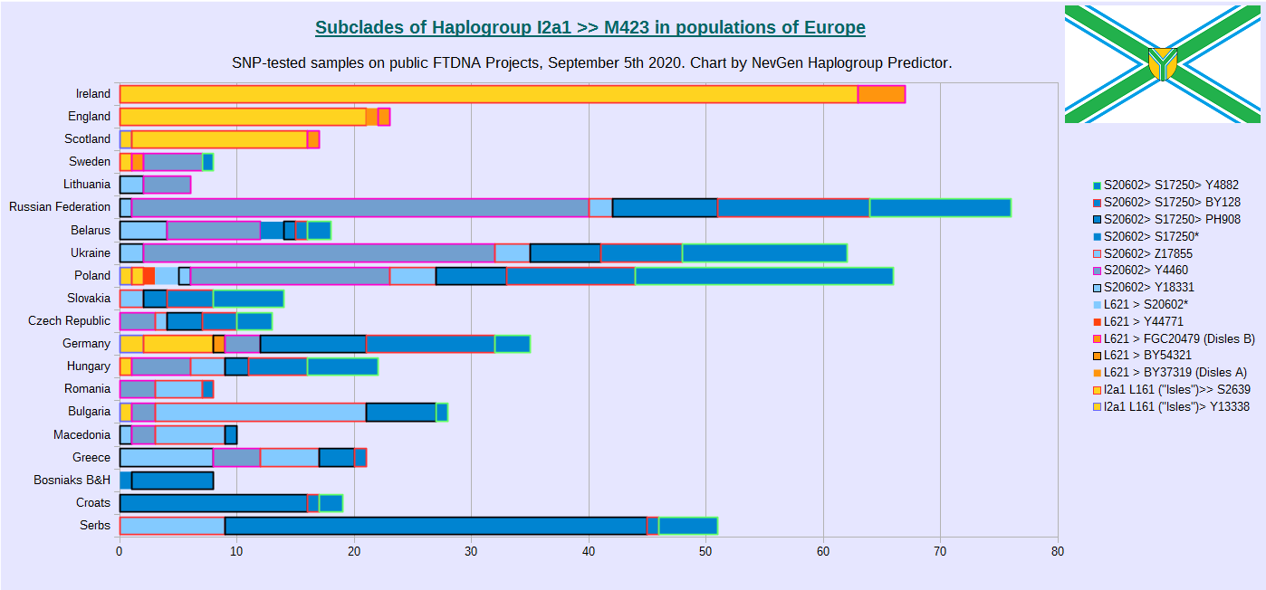 Distribution of subclades of I-M423 in populations of Europe