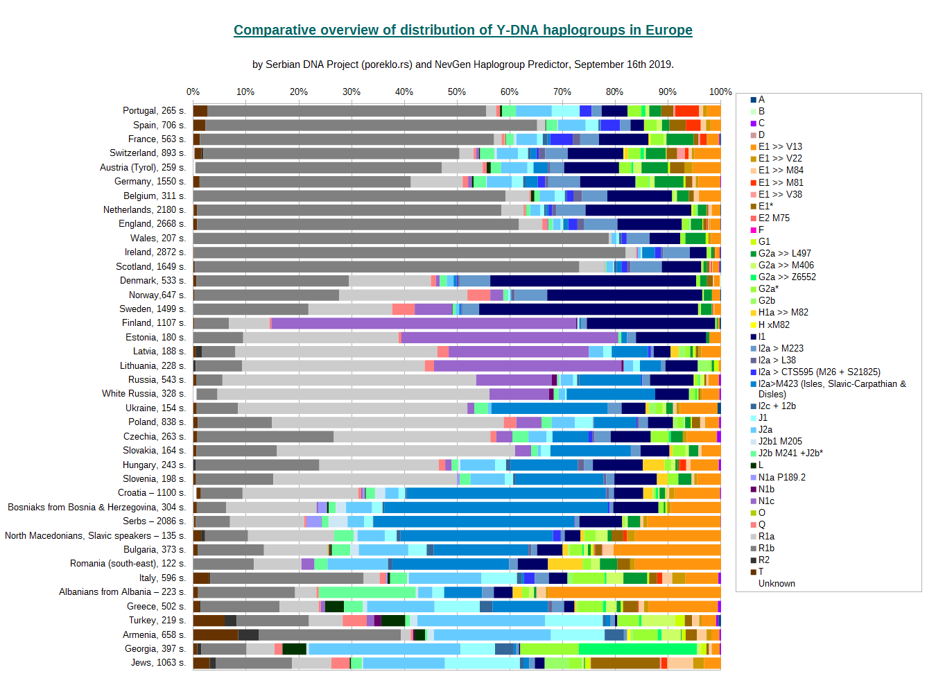 Comparative overview of distribution of Y-DNA haplogroups in Europe - horizontal bars