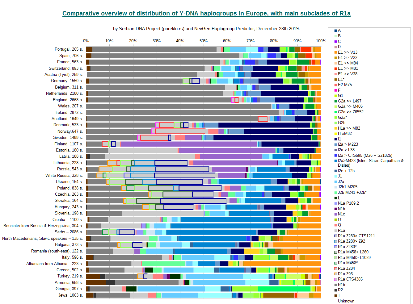 Comparative overview of distribution of Y-DNA haplogroups in Europe, with division of R1a - horizontal bars