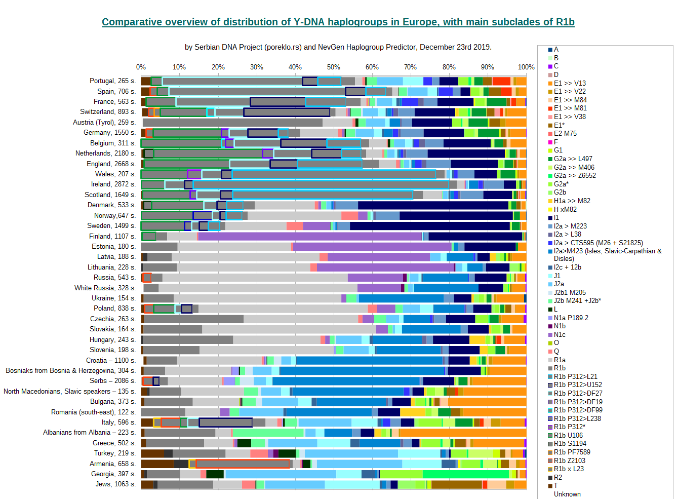 Comparative overview of distribution of Y-DNA haplogroups in Europe, with division of R1b - horizontal bars