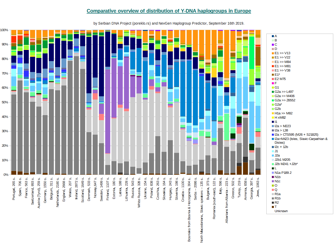 Comparative overview of distribution of Y-DNA haplogroups in Europe - vertical bars