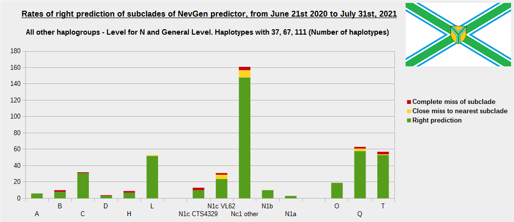 N and all other haplogroups - Level for N and General Level. Haplotypes with 37, 67 and 111