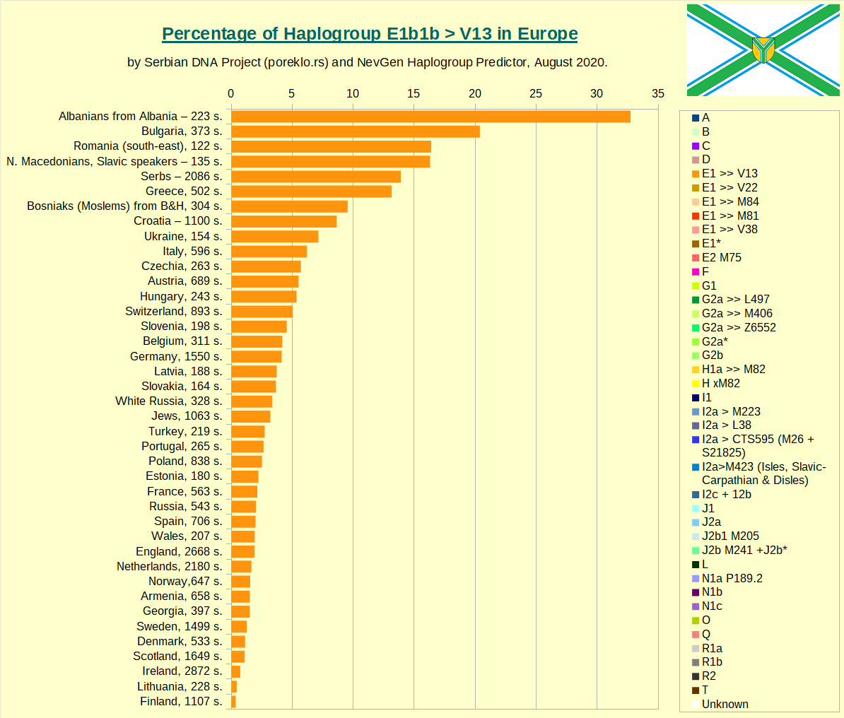 Percentage of Haplogroup E-V13 by country or people in Europe