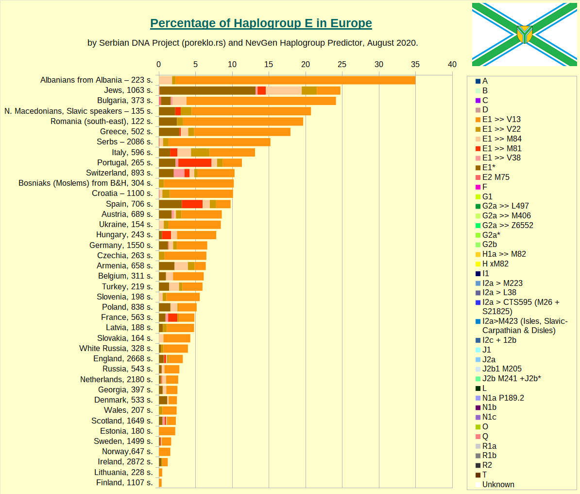 Percentage of Haplogroup E by country or people in Europe