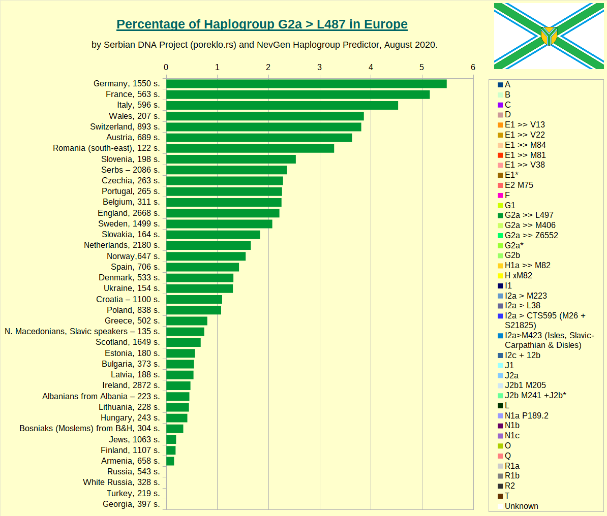 Percentage of Haplogroup G-L497 by country or people in Europe