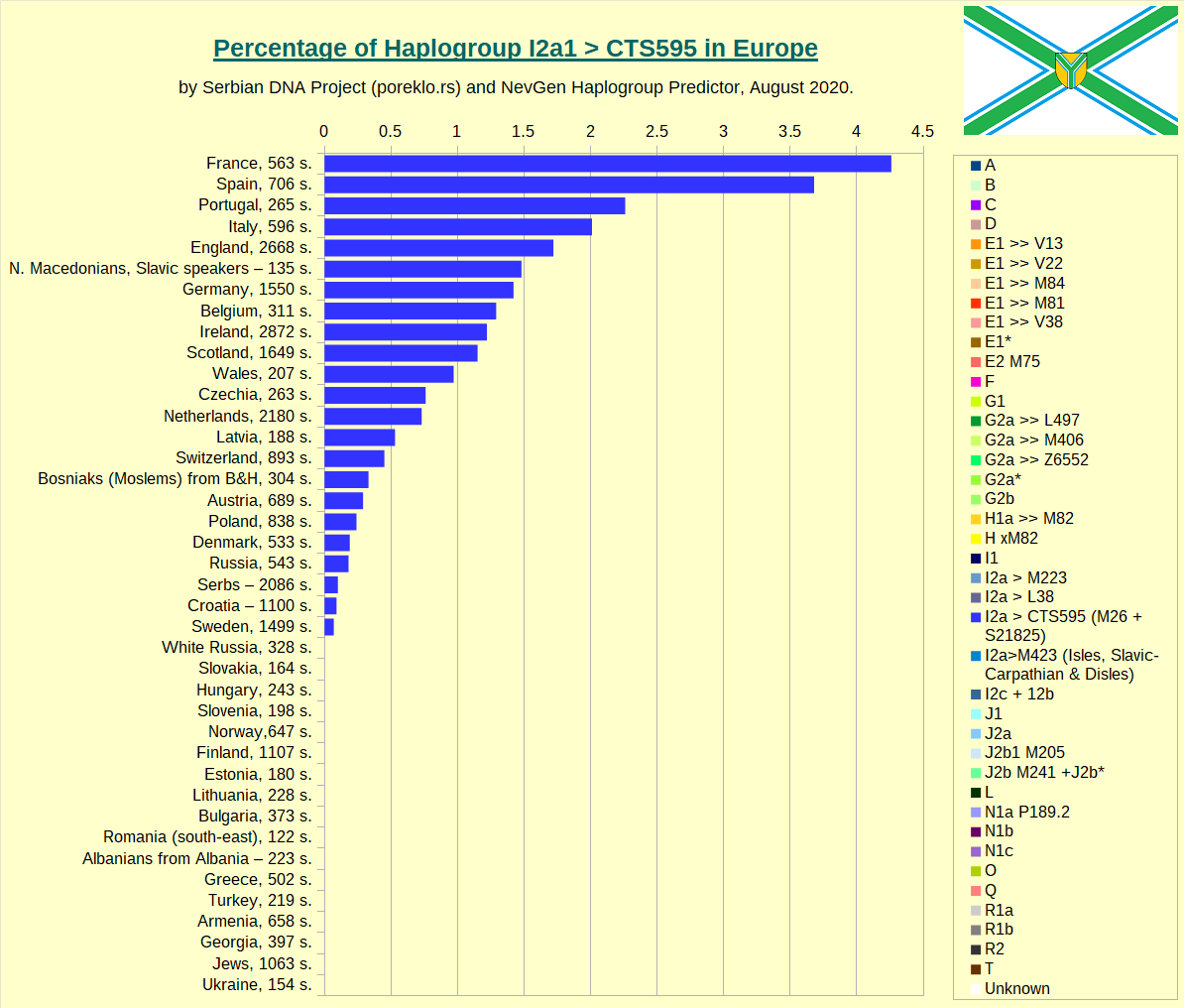 Percentage of Haplogroup I2a1 >> CTS595 by country or people in Europe