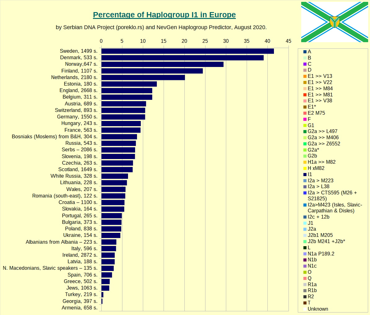 Percentage of Haplogroup I1 by country or people in Europe