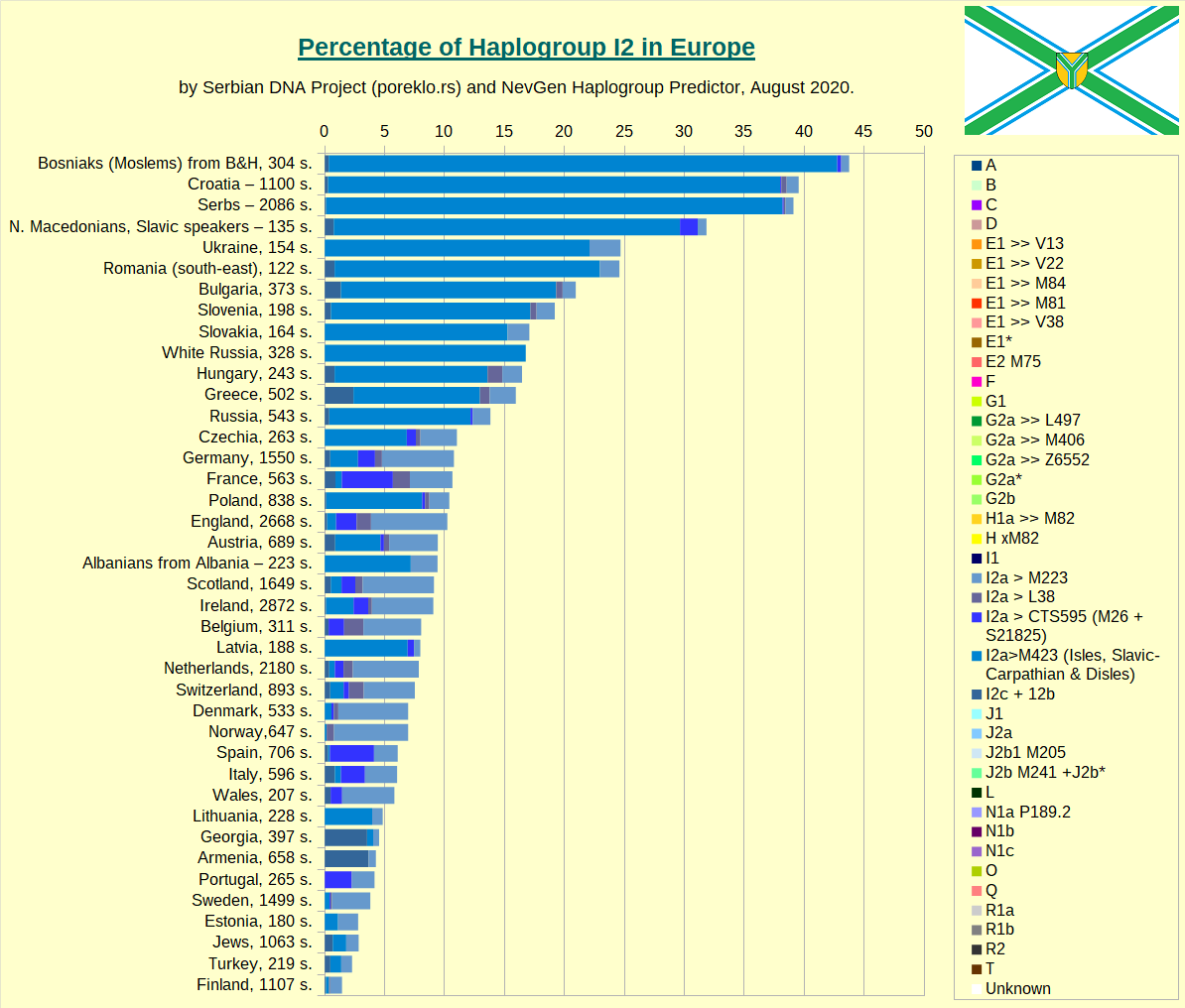 Percentage of Haplogroup I2 by country or people in Europe