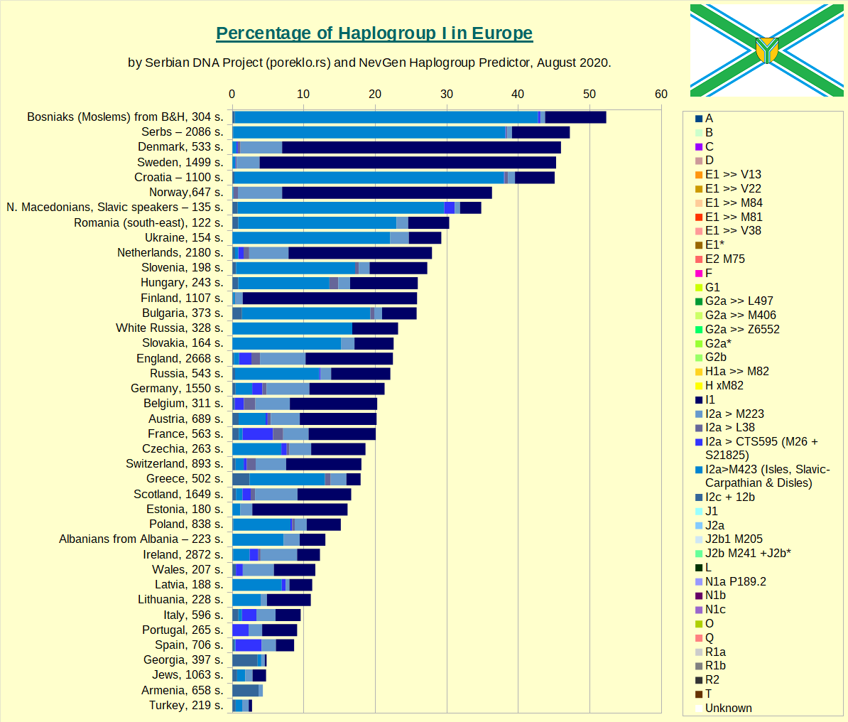 Percentage of Haplogroup I by country or people in Europe