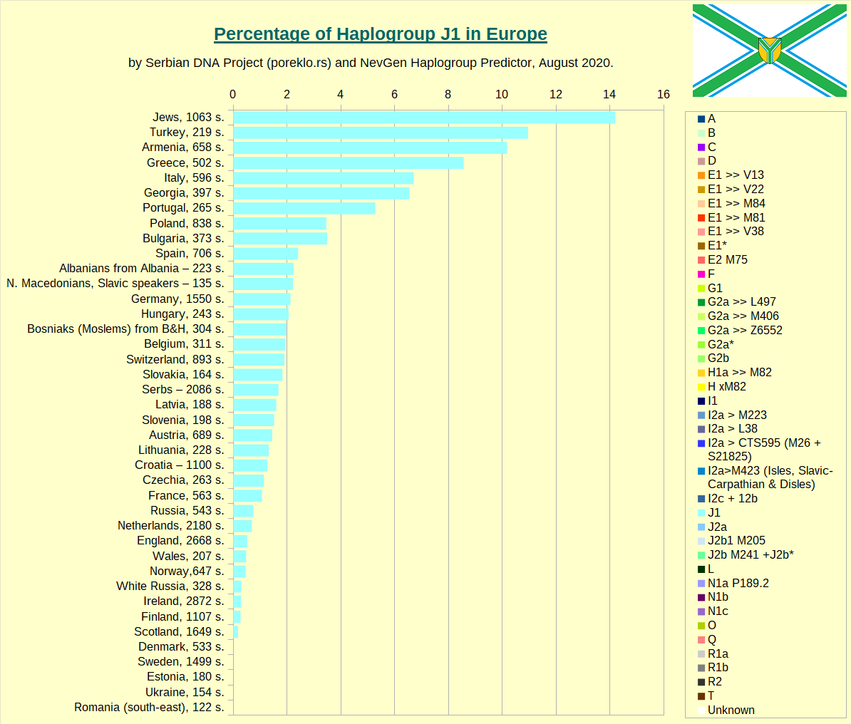 Percentage of Haplogroup J1 by country or people in Europe