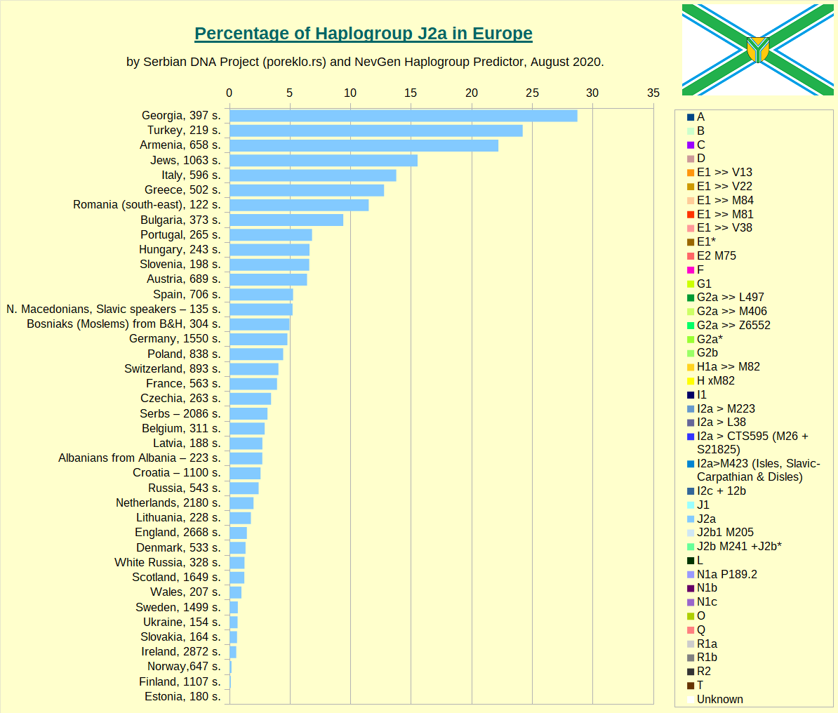 Percentage of Haplogroup J2a by country or people in Europe