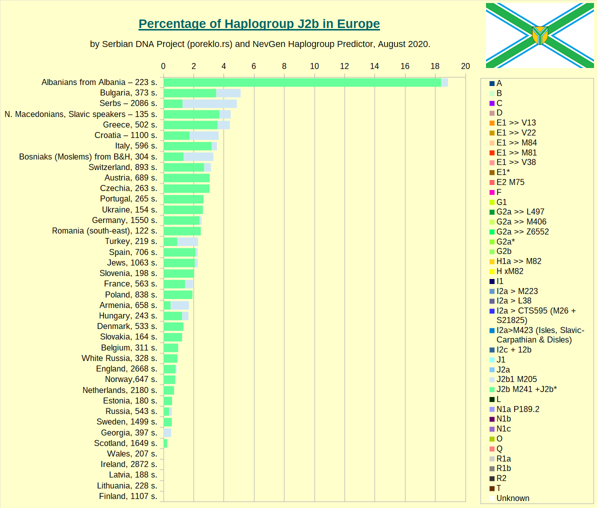 Percentage of Haplogroup J2b by country or people in Europe