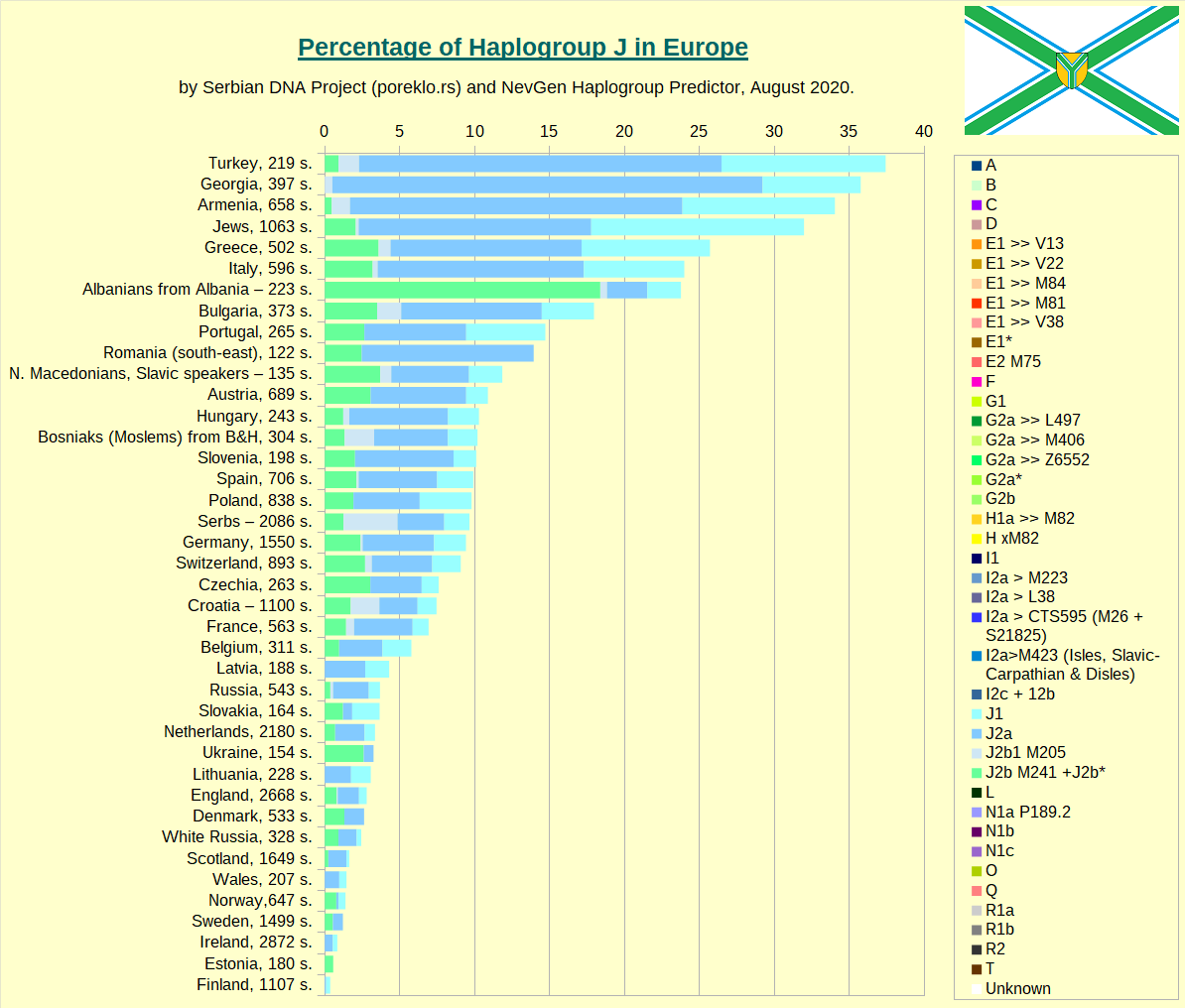 Percentage of Haplogroup J by country or people in Europe