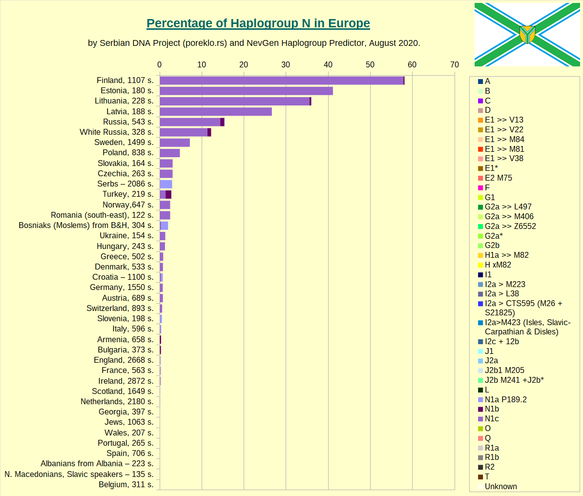 Percentage of Haplogroup N by country or people in Europe