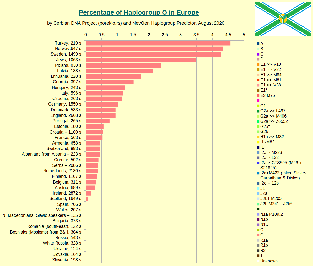 Percentage of Haplogroup Q by country or people in Europe