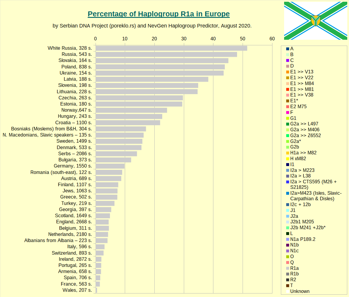 Percentage of Haplogroup R1a by country or people in Europe