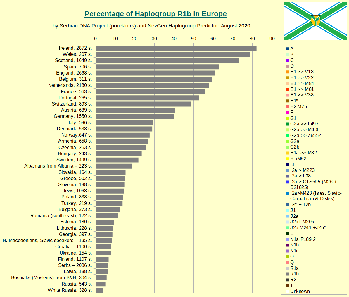 Percentage of Haplogroup R1b by country or people in Europe