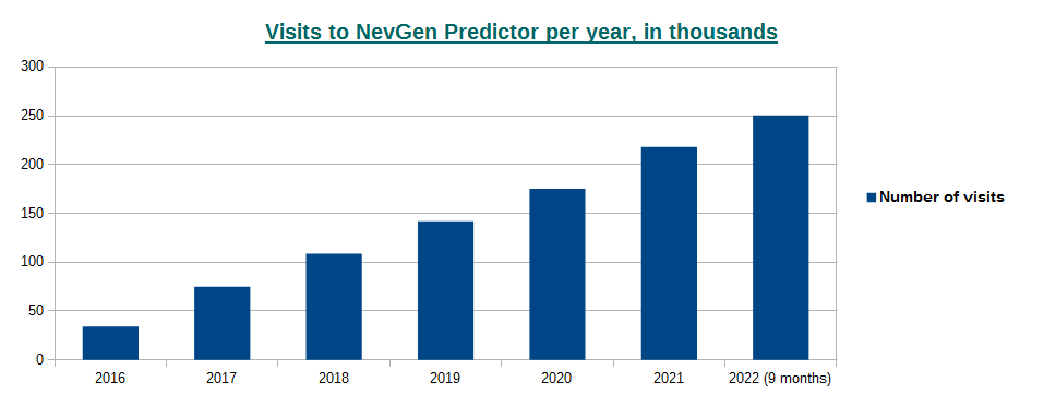 Visits to NevGen Predictor per year, in thousands