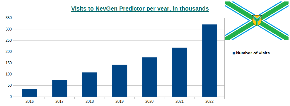 Visits to NevGen Predictor per year, in thousands, at January 2nd, 2023
