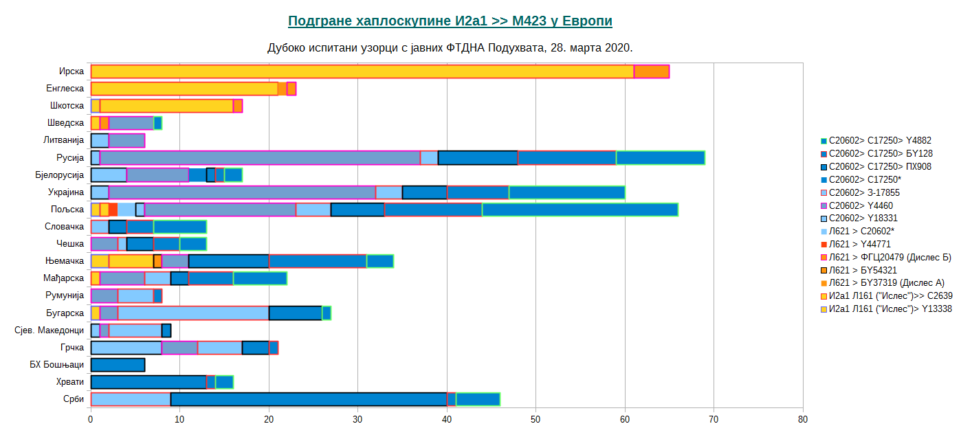 Distribution of subclades of I-M423 in populations of Europe