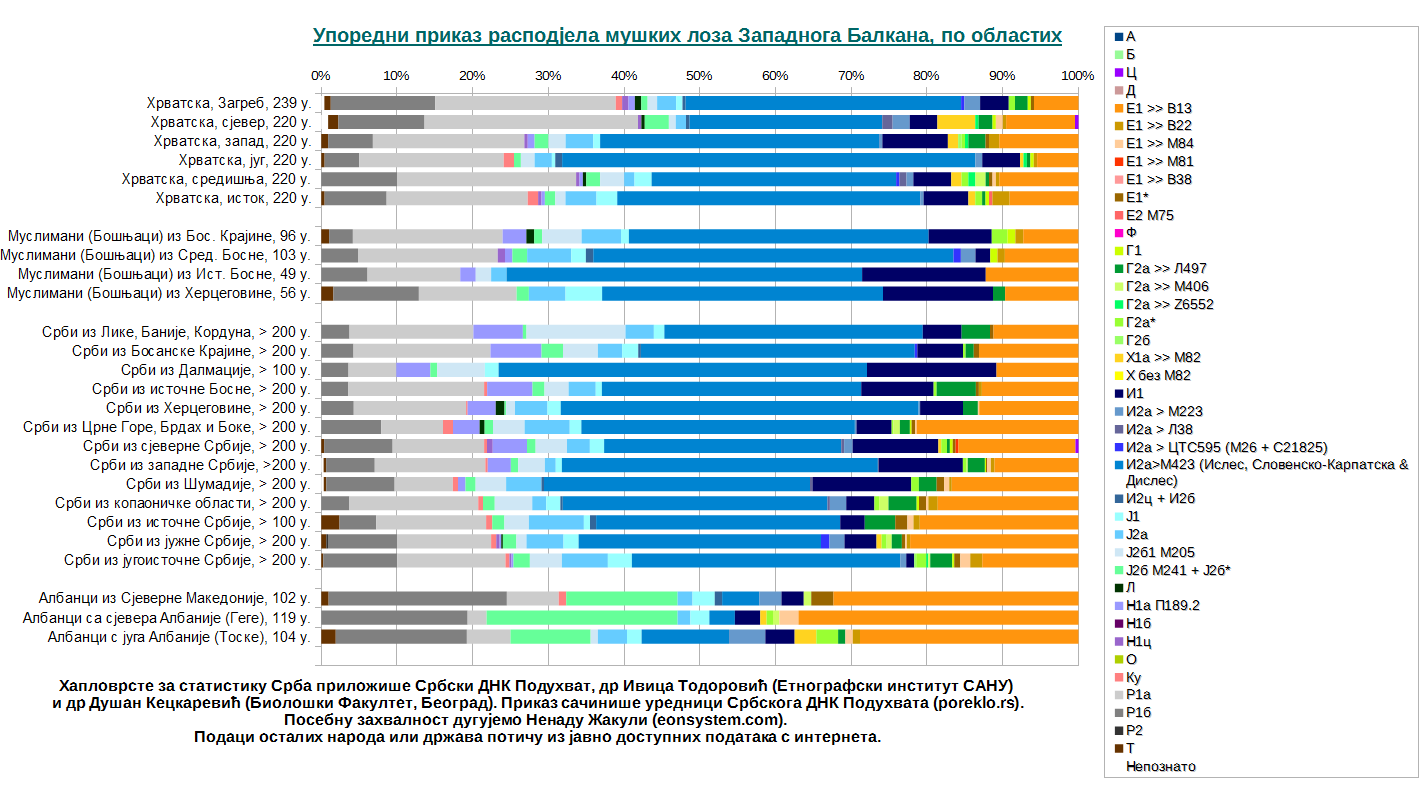 Упоредни преглед расподјеле Y-ДНК хаплоскупина западнога Балкана, по областих. Хрвати, БХ Бошњаци (Муслимани), Срби и Албанци