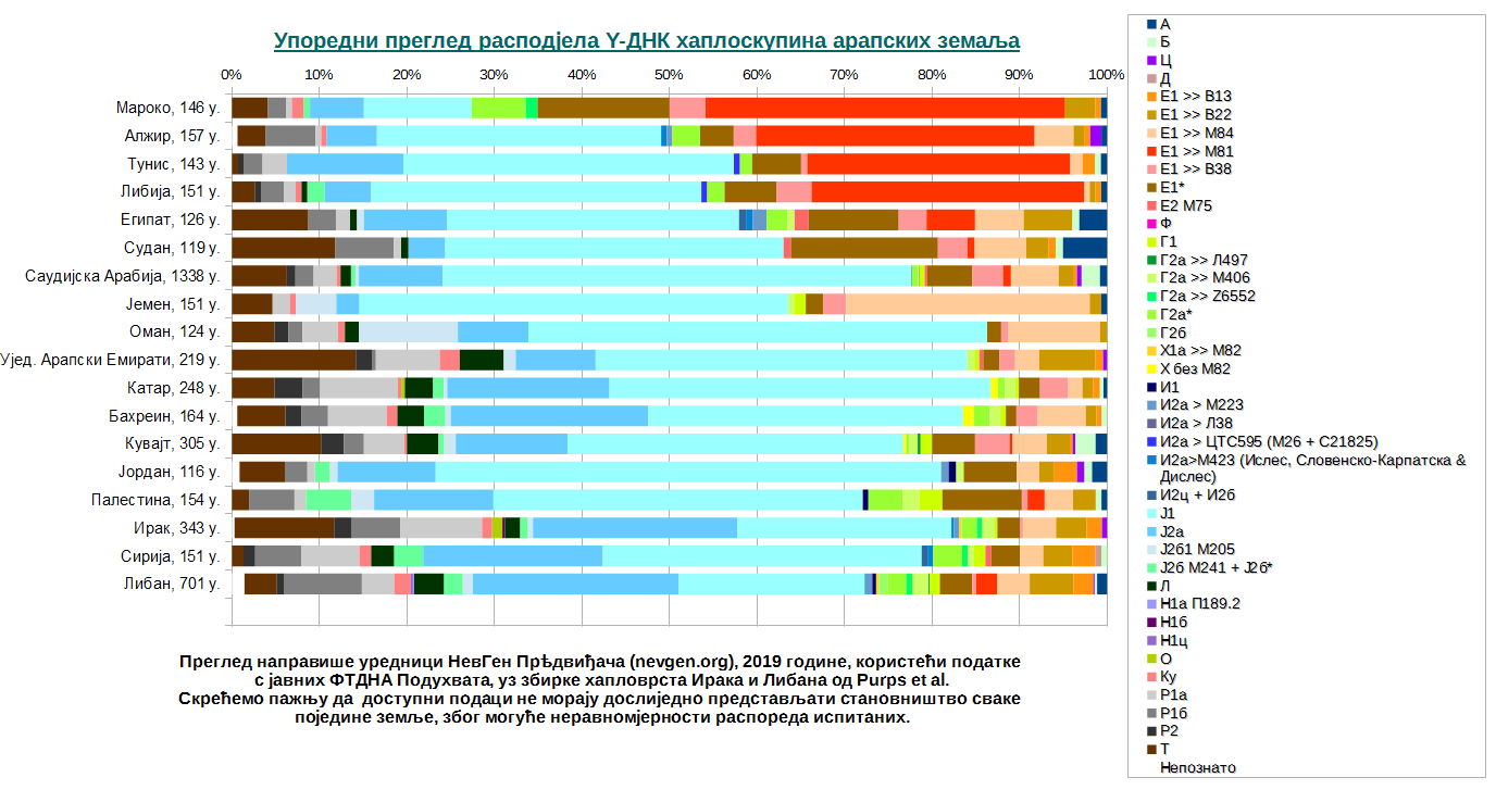 Упоредни преглед расподјеле Y-ДНК хаплогрупа арапских земаља