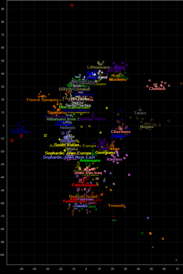 PCA of Europe, Near East and Mediterranean, axis 1 and 3